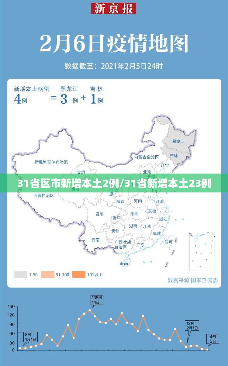 31省区市新增本土2例/31省新增本土23例