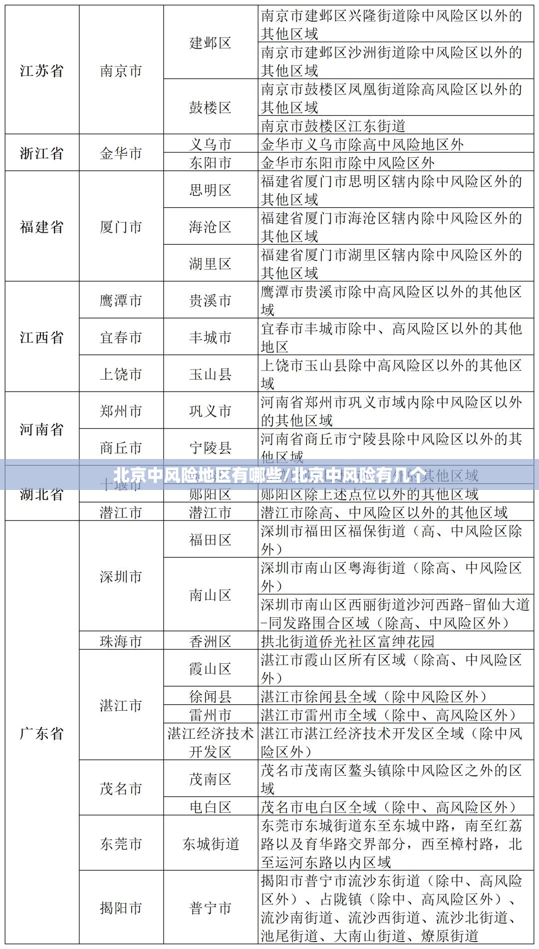 北京中风险地区有哪些/北京中风险有几个