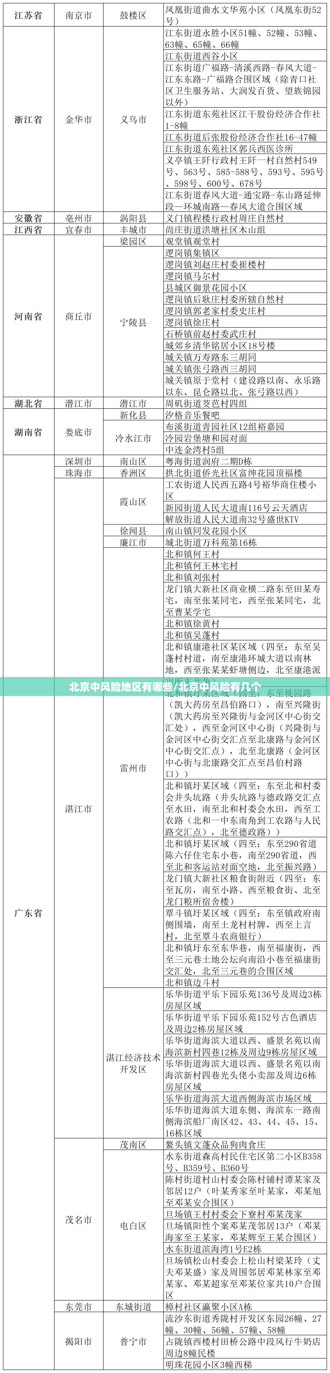北京中风险地区有哪些/北京中风险有几个