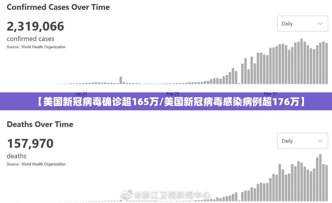 【美国新冠病毒确诊超165万/美国新冠病毒感染病例超176万】