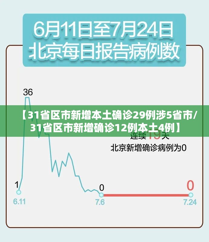 【31省区市新增本土确诊29例涉5省市/31省区市新增确诊12例本土4例】