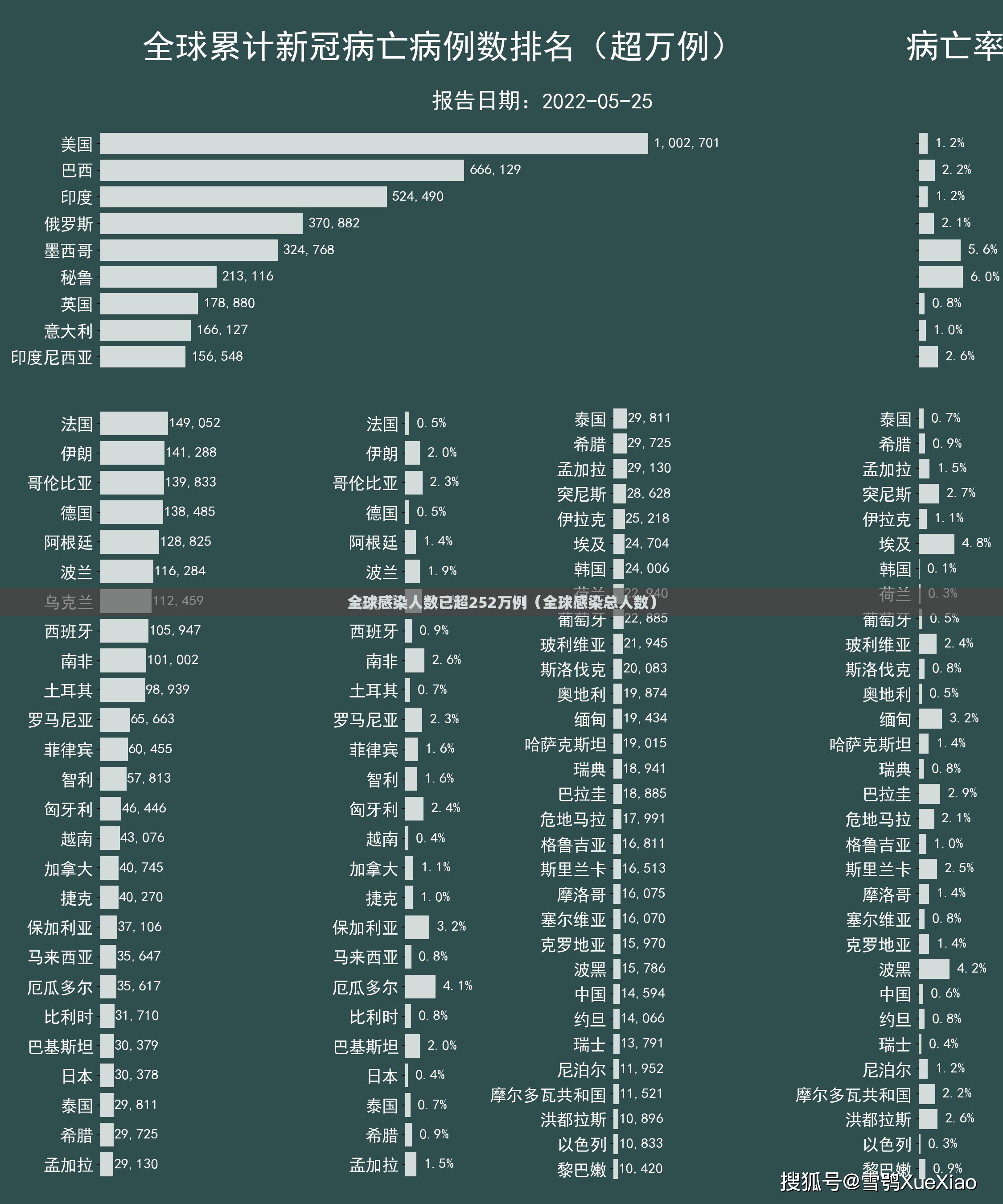 全球感染人数已超252万例(全球感染总人数) 全球感染人数已超252万例(全球感染总人数)