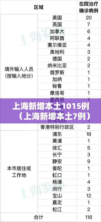 上海新增本土1015例（上海新增本土7例）