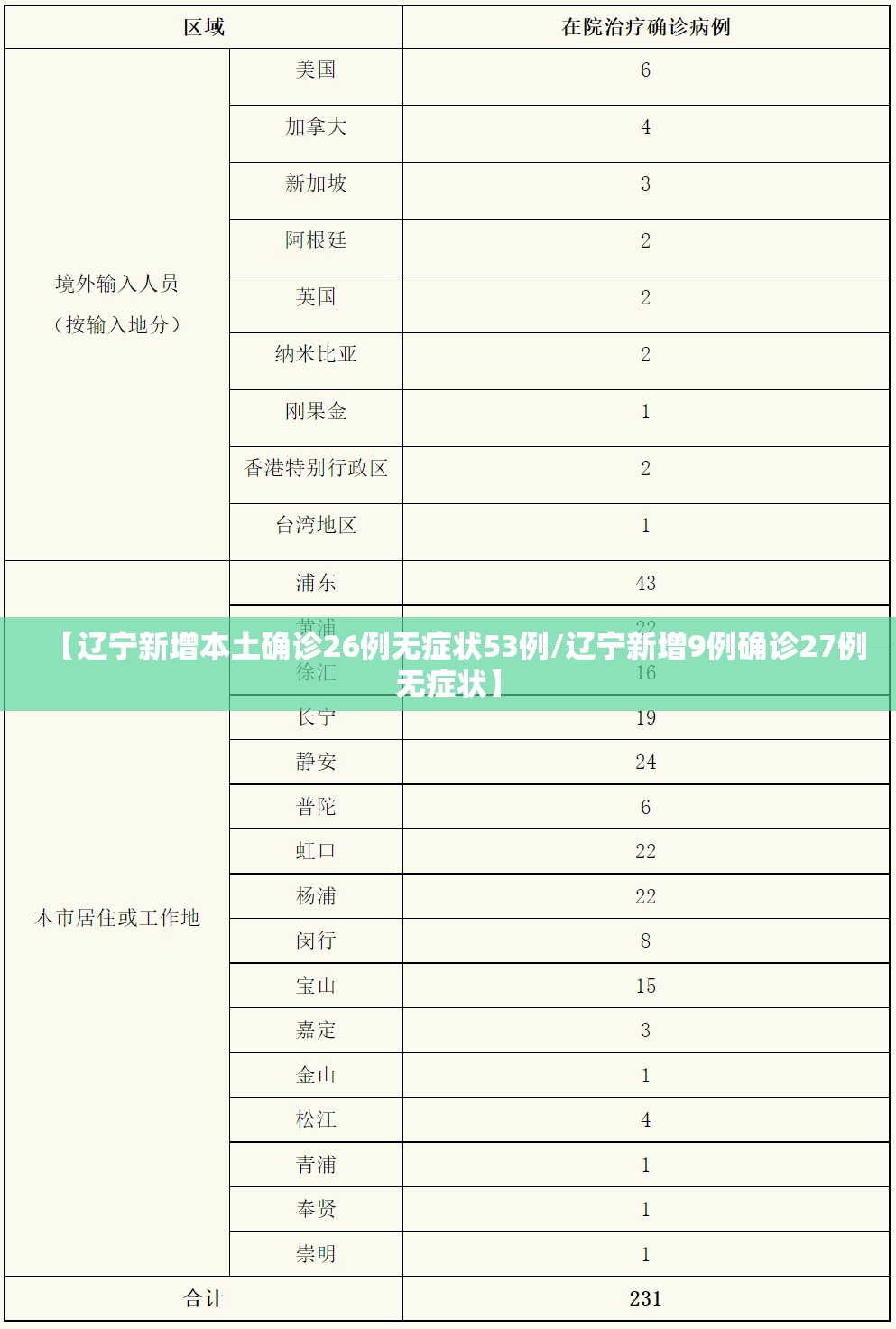 【辽宁新增本土确诊26例无症状53例/辽宁新增9例确诊27例无症状】