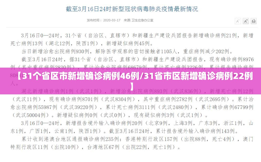 【31个省区市新增确诊病例46例/31省市区新增确诊病例22例】