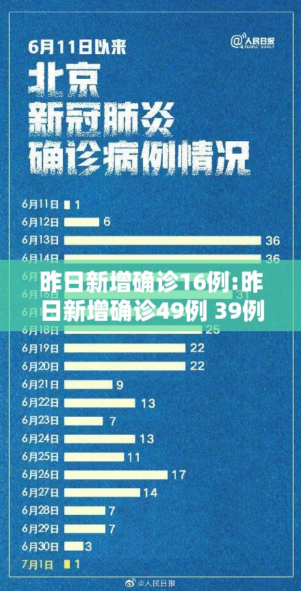 昨日新增确诊16例:昨日新增确诊49例 39例为本土病例