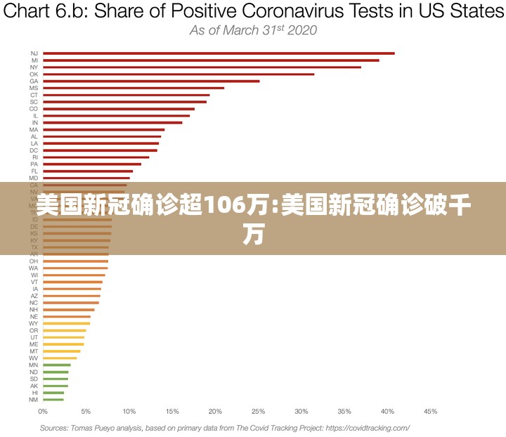 美国新冠确诊超106万:美国新冠确诊破千万