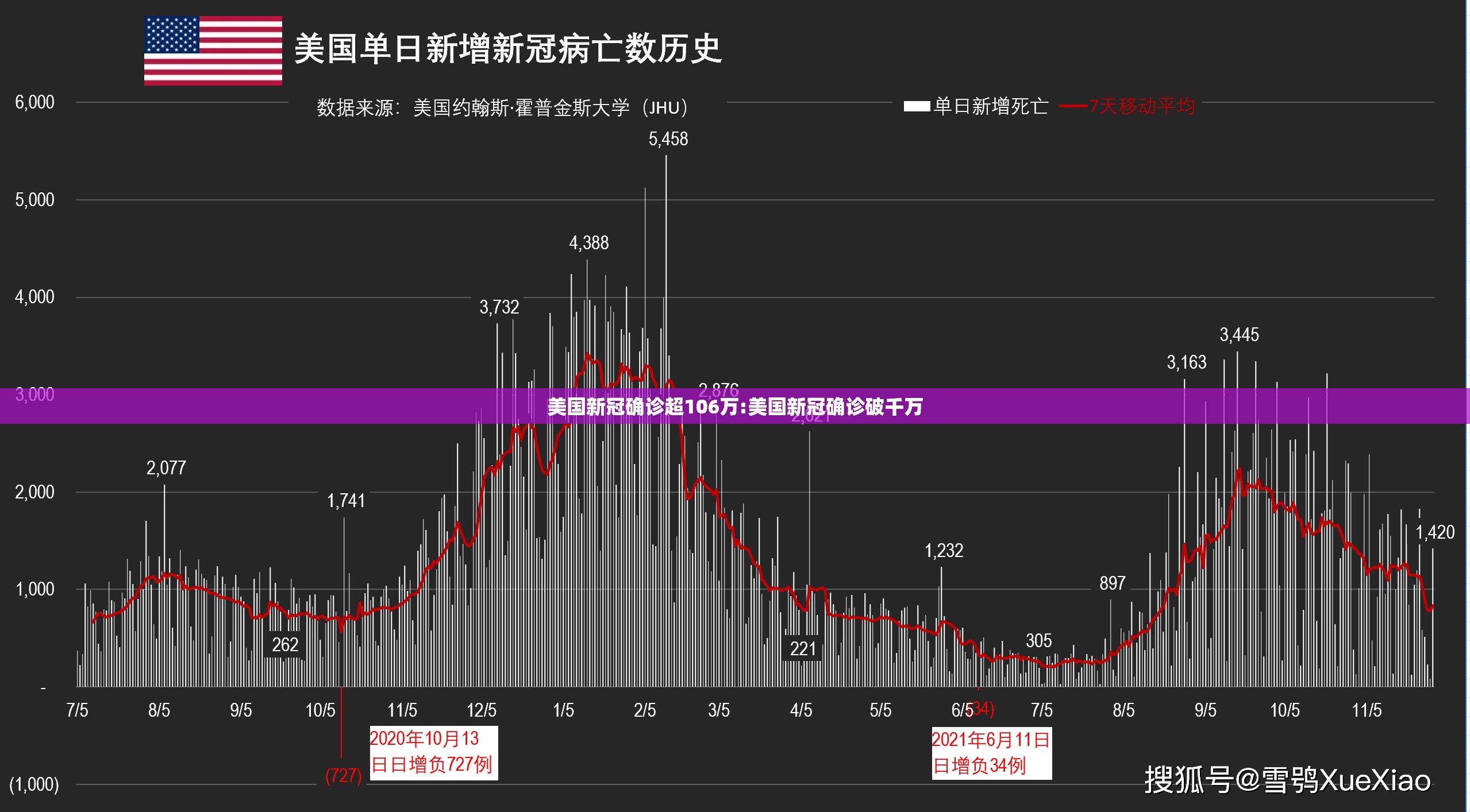 美国新冠确诊超106万:美国新冠确诊破千万