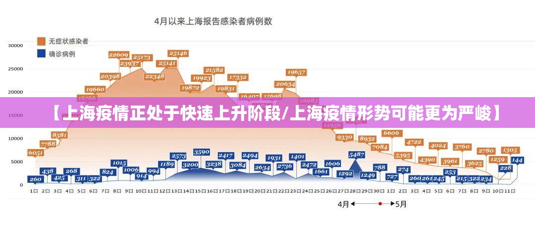 【上海疫情正处于快速上升阶段/上海疫情形势可能更为严峻】