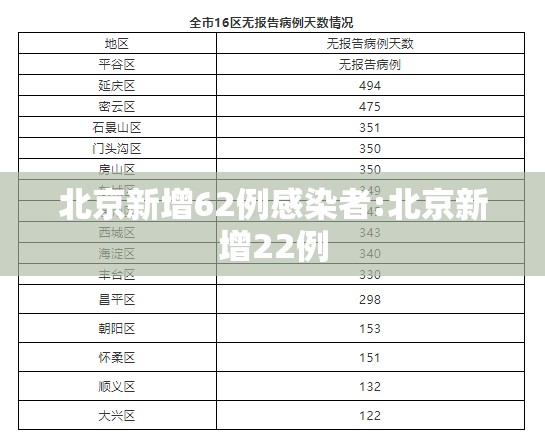 北京新增62例感染者:北京新增22例