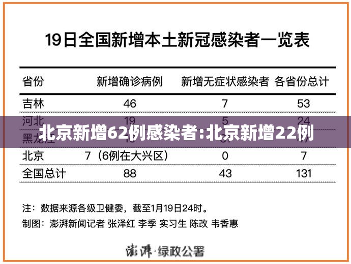 北京新增62例感染者:北京新增22例