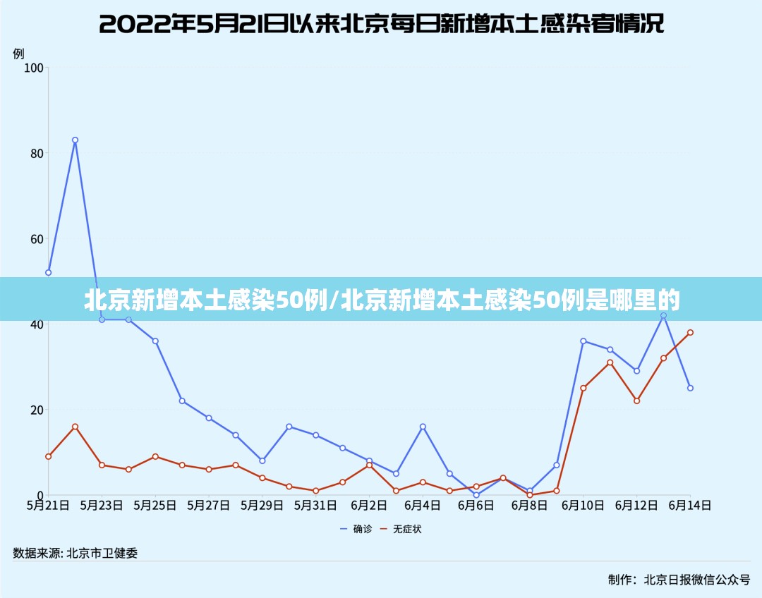 北京新增本土感染50例/北京新增本土感染50例是哪里的
