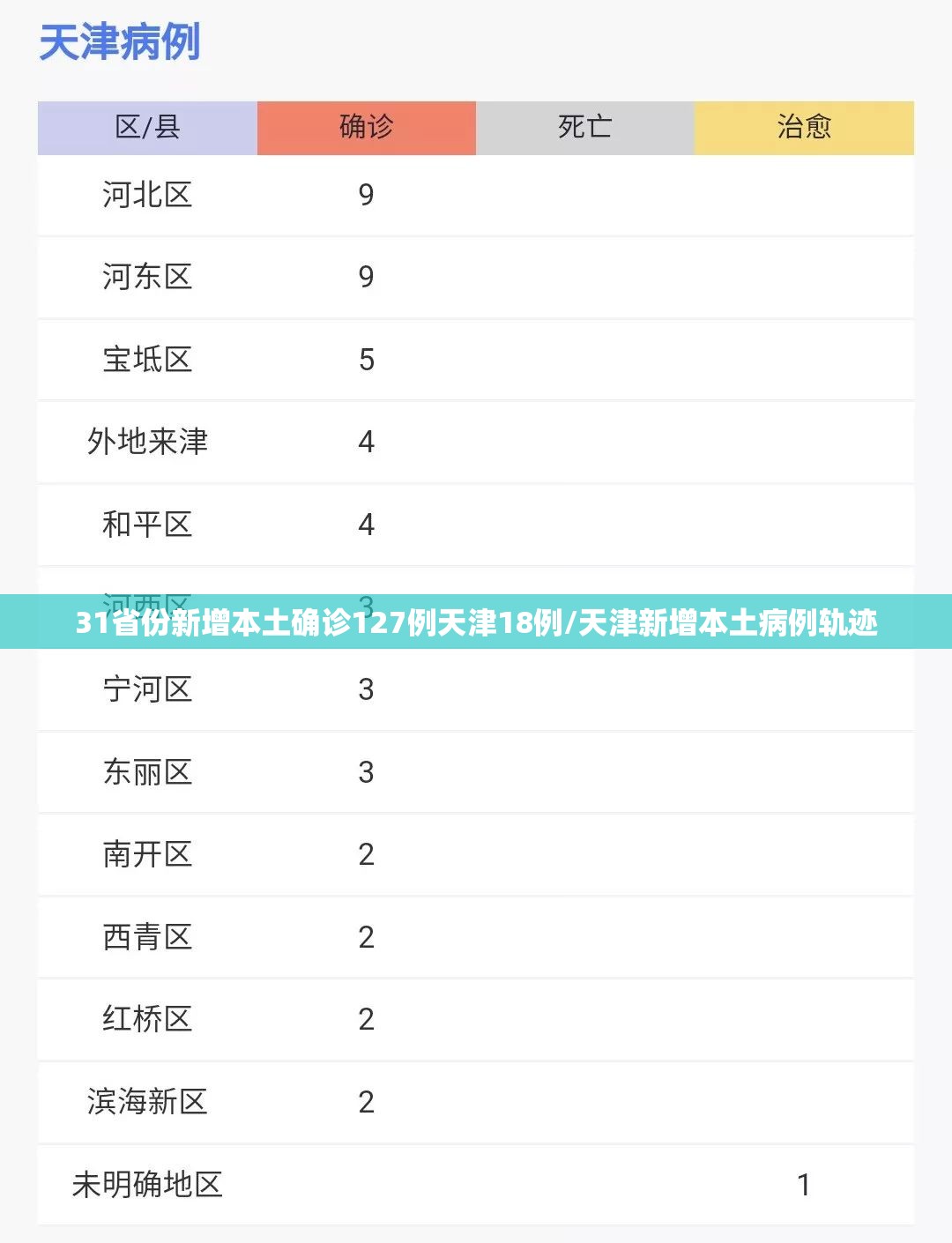 31省份新增本土确诊127例天津18例/天津新增本土病例轨迹