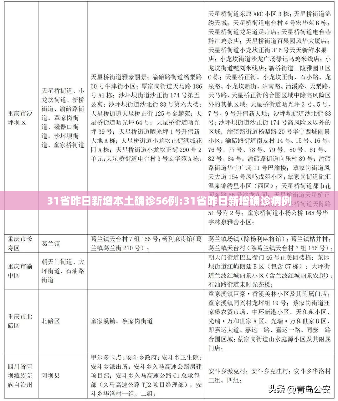 31省昨日新增本土确诊56例:31省昨日新增确诊病例