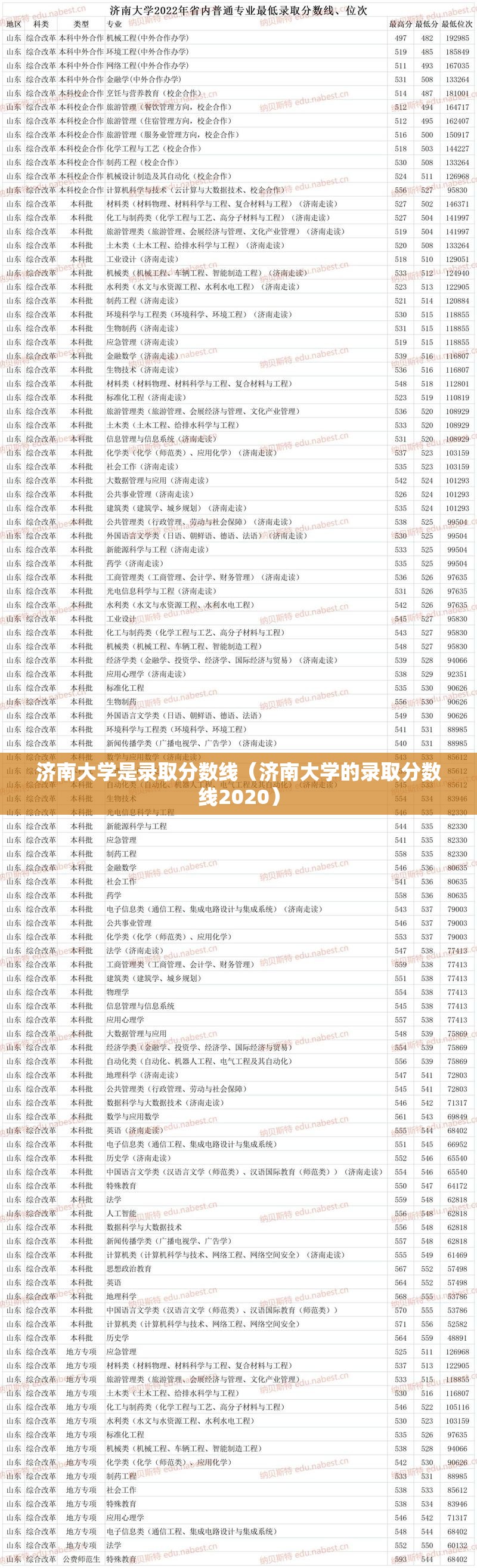 济南大学是录取分数线（济南大学的录取分数线2020）