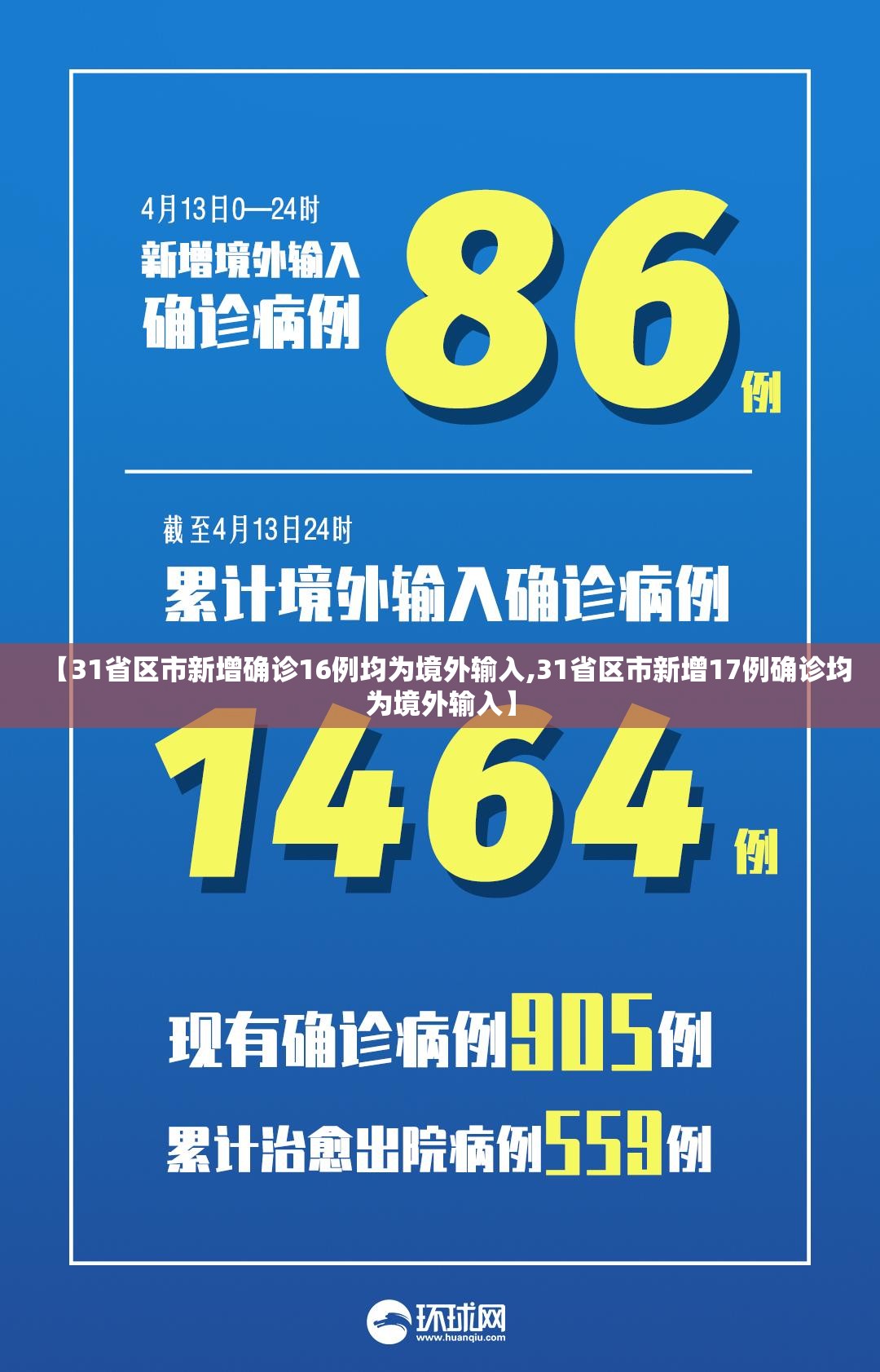 【31省区市新增确诊16例均为境外输入,31省区市新增17例确诊均为境外输入】