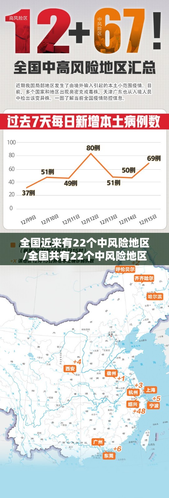 全国近来有22个中风险地区/全国共有22个中风险地区