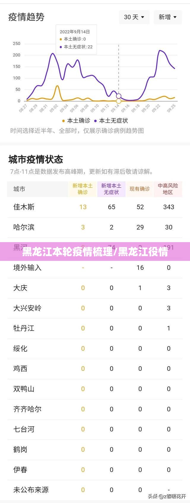 黑龙江本轮疫情梳理/黑龙江役情