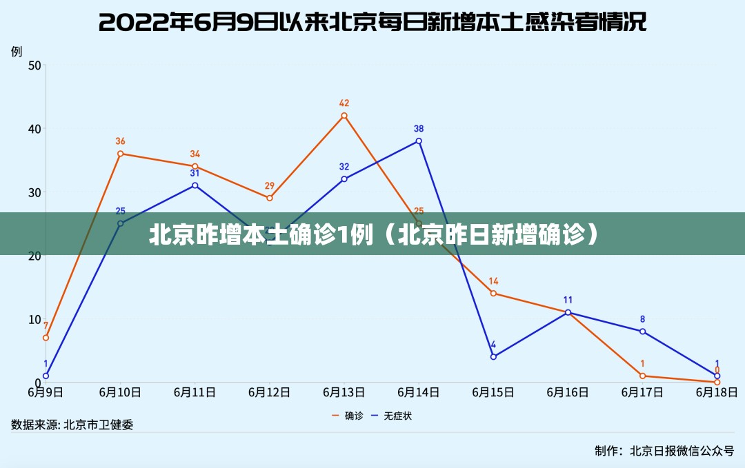 北京昨增本土确诊1例（北京昨日新增确诊）