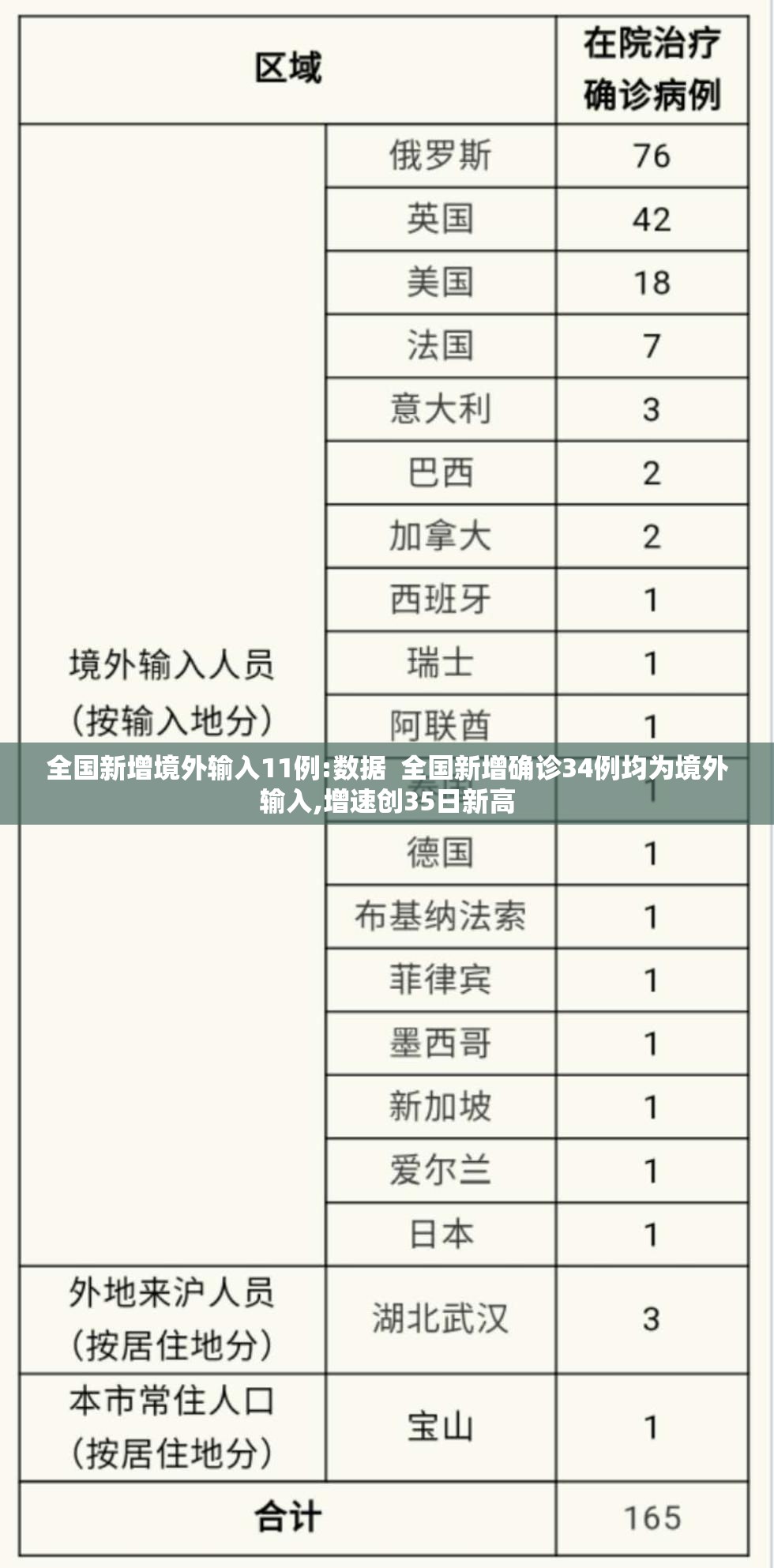 全国新增境外输入11例:数据  全国新增确诊34例均为境外输入,增速创35日新高
