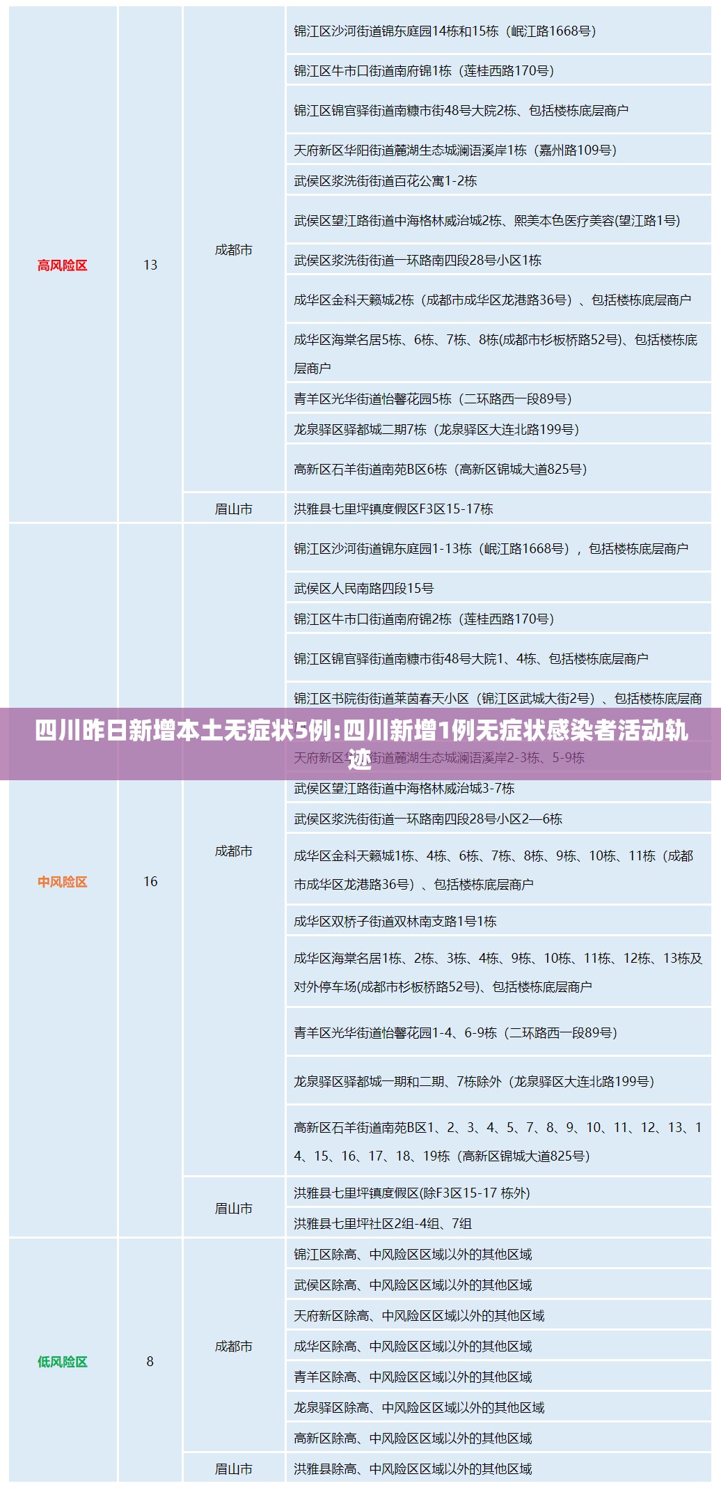 四川昨日新增本土无症状5例:四川新增1例无症状感染者活动轨迹