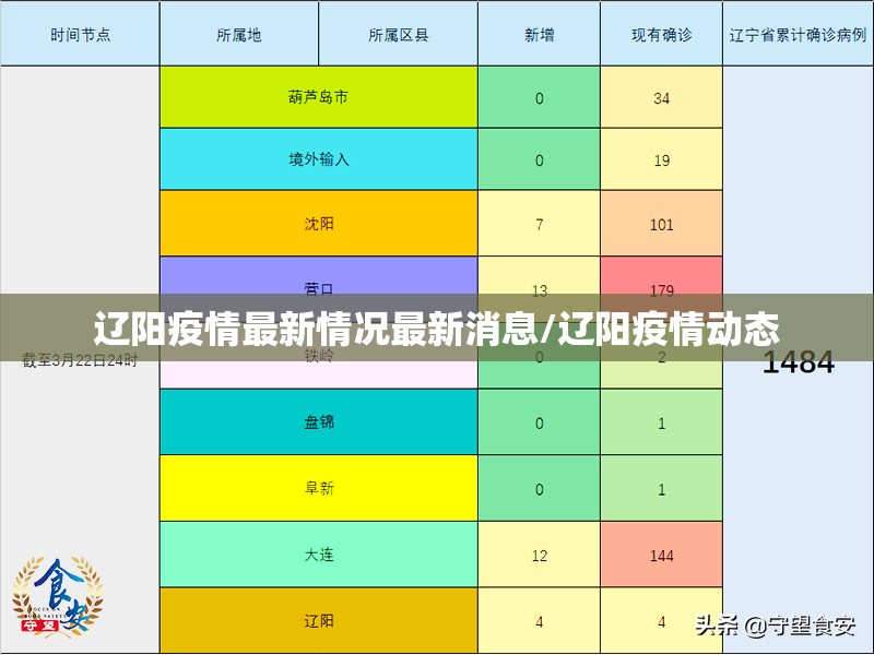 辽阳疫情最新情况最新消息/辽阳疫情动态