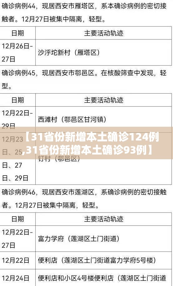 【31省份新增本土确诊124例,31省份新增本土确诊93例】