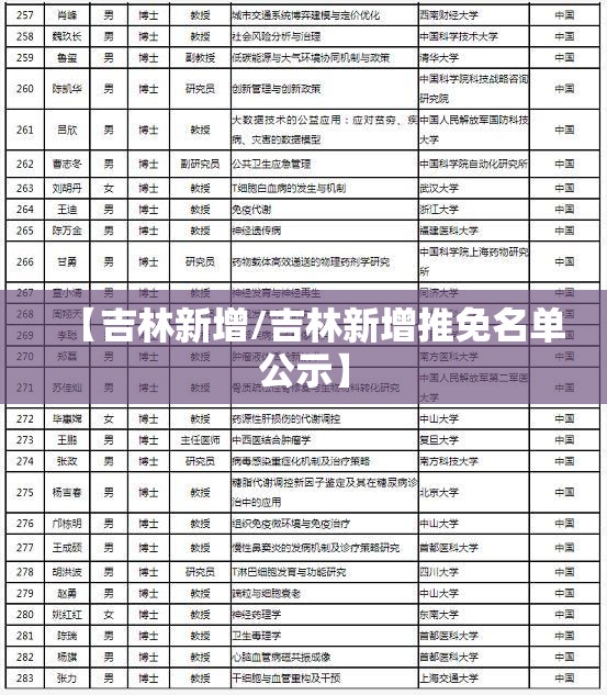 【吉林新增/吉林新增推免名单公示】
