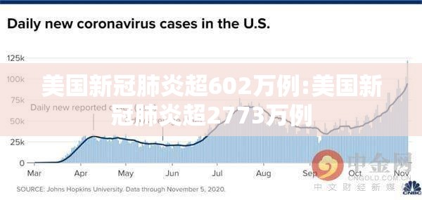 美国新冠肺炎超602万例:美国新冠肺炎超2773万例