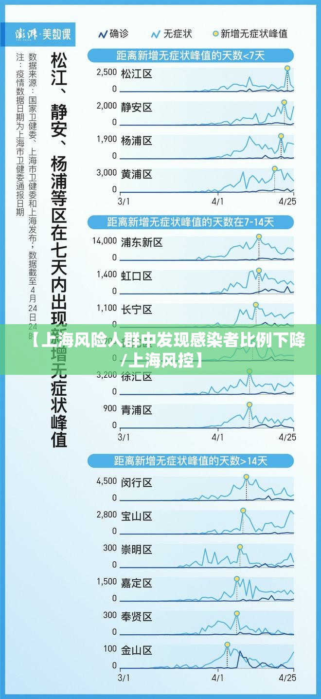 【上海风险人群中发现感染者比例下降/上海风控】