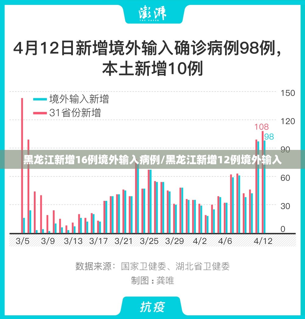 黑龙江新增16例境外输入病例/黑龙江新增12例境外输入