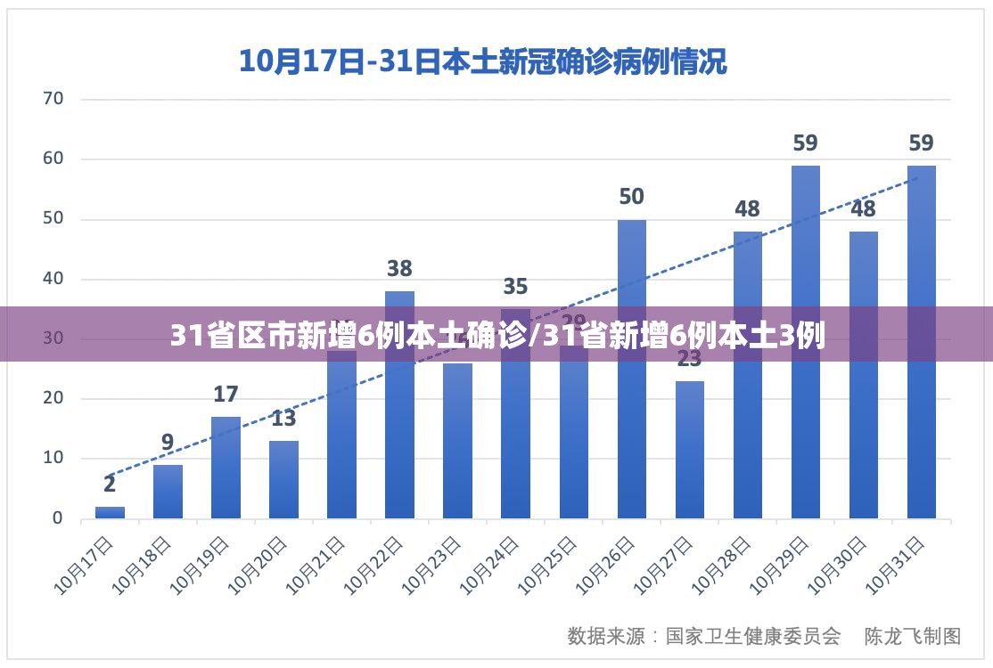 31省区市新增6例本土确诊/31省新增6例本土3例
