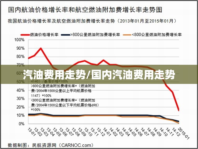 汽油费用走势/国内汽油费用走势