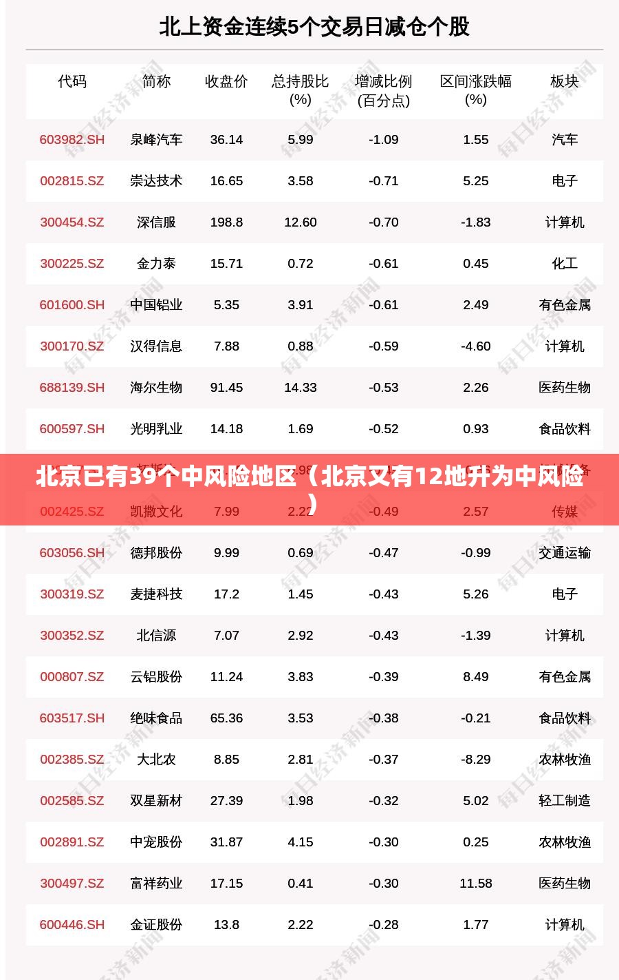 北京已有39个中风险地区（北京又有12地升为中风险）
