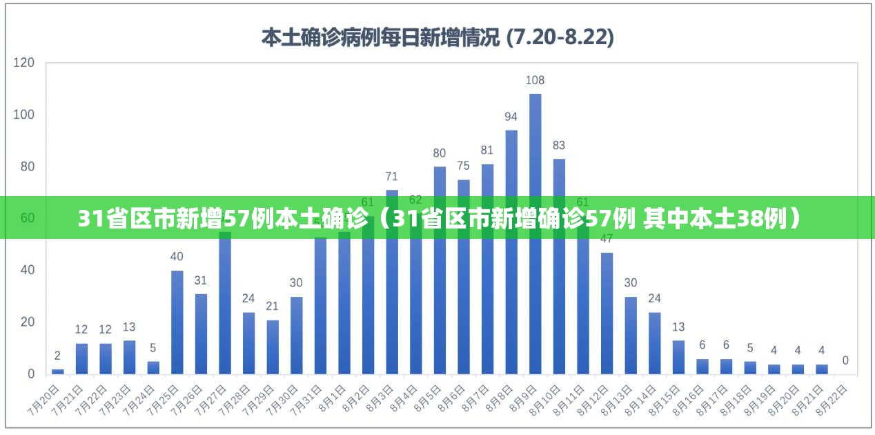 31省区市新增57例本土确诊（31省区市新增确诊57例 其中本土38例）