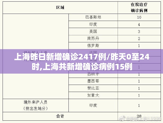 上海昨日新增确诊2417例/昨天0至24时,上海共新增确诊病例15例