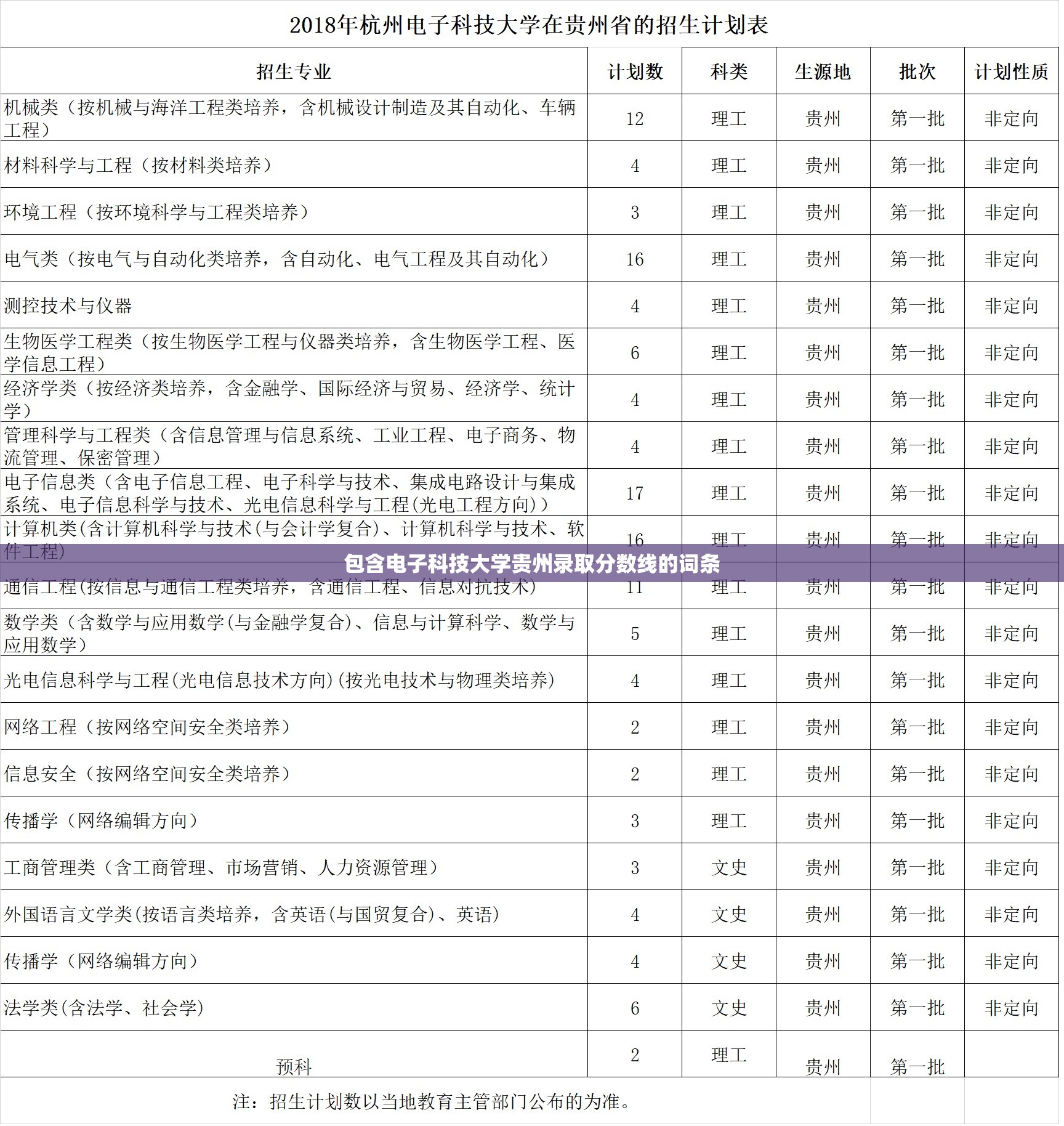 包含电子科技大学贵州录取分数线的词条