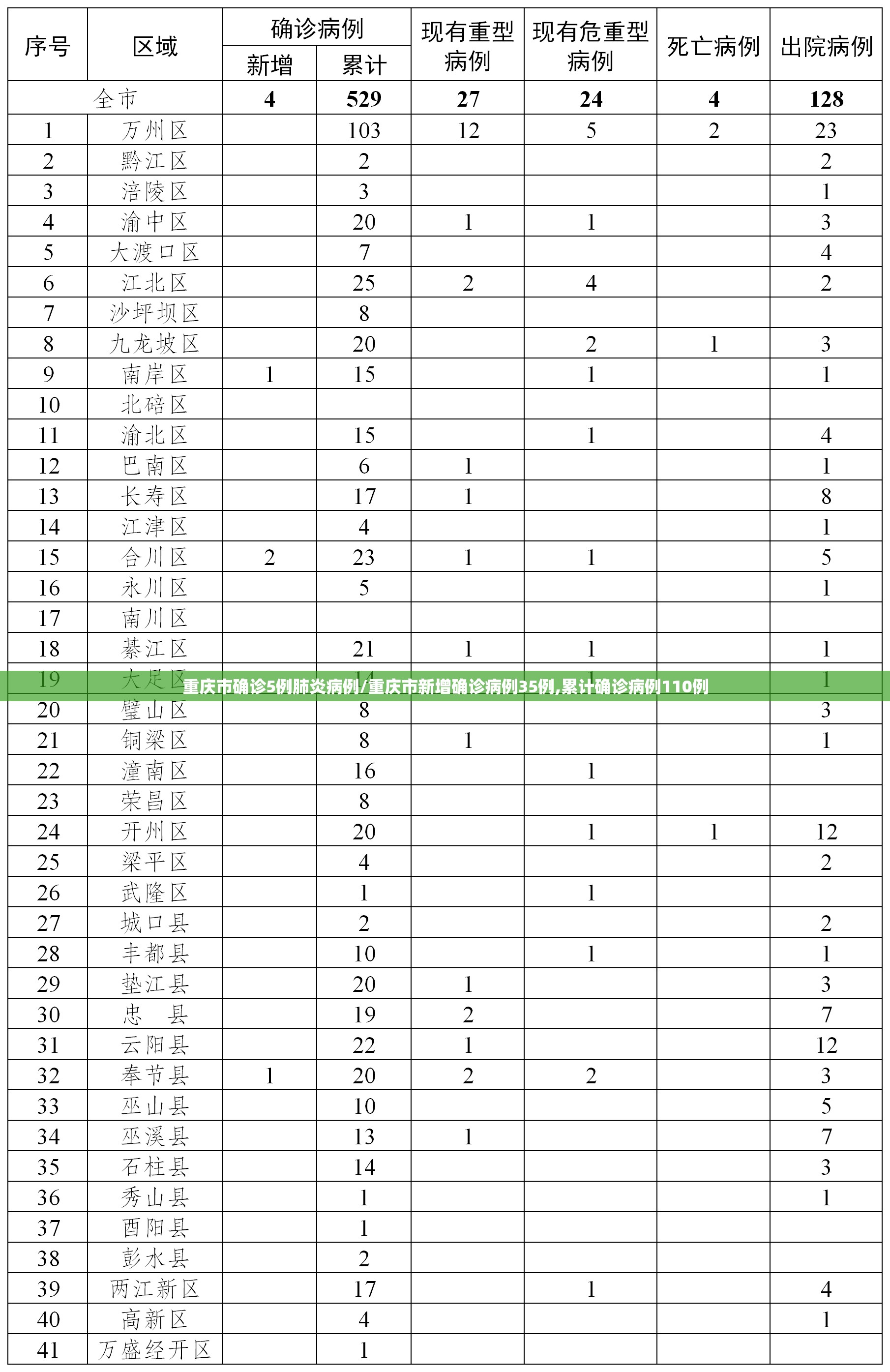 重庆市确诊5例肺炎病例/重庆市新增确诊病例35例,累计确诊病例110例