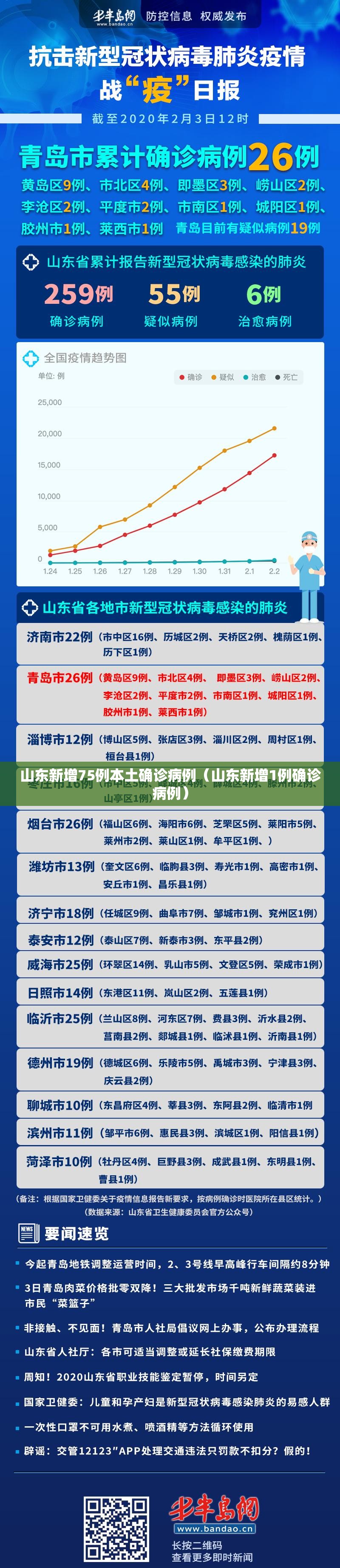山东新增75例本土确诊病例（山东新增1例确诊病例）
