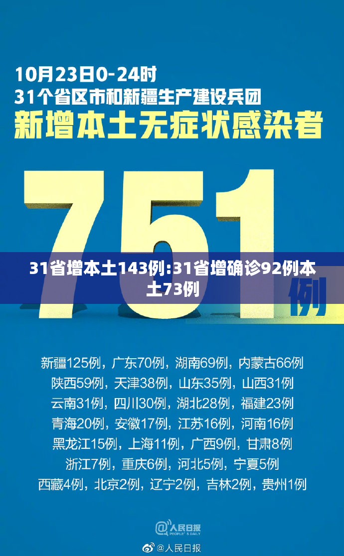 31省增本土143例:31省增确诊92例本土73例