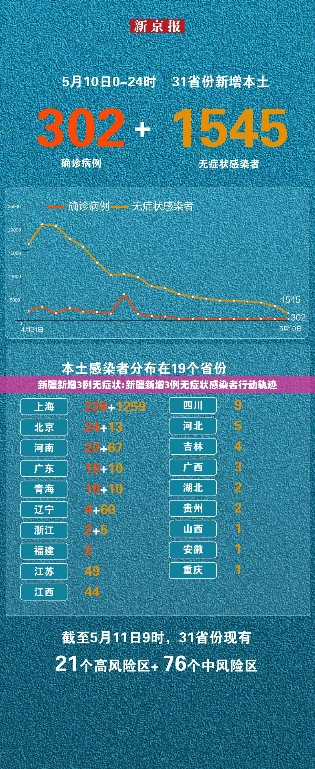 新疆新增3例无症状:新疆新增3例无症状感染者行动轨迹