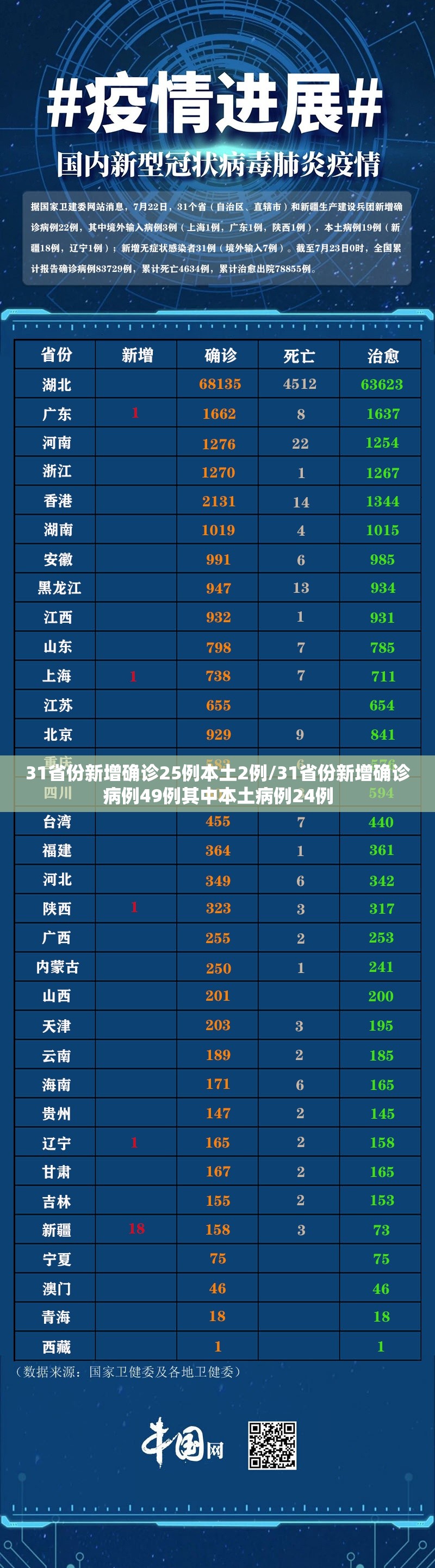 31省份新增确诊25例本土2例/31省份新增确诊病例49例其中本土病例24例