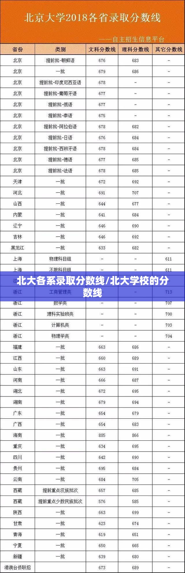 北大各系录取分数线/北大学校的分数线