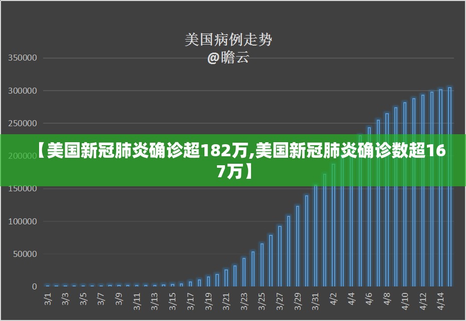 【美国新冠肺炎确诊超182万,美国新冠肺炎确诊数超167万】