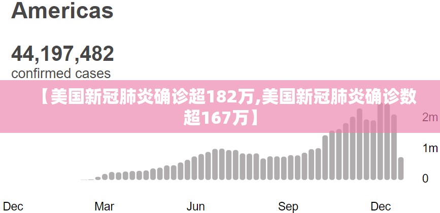 【美国新冠肺炎确诊超182万,美国新冠肺炎确诊数超167万】