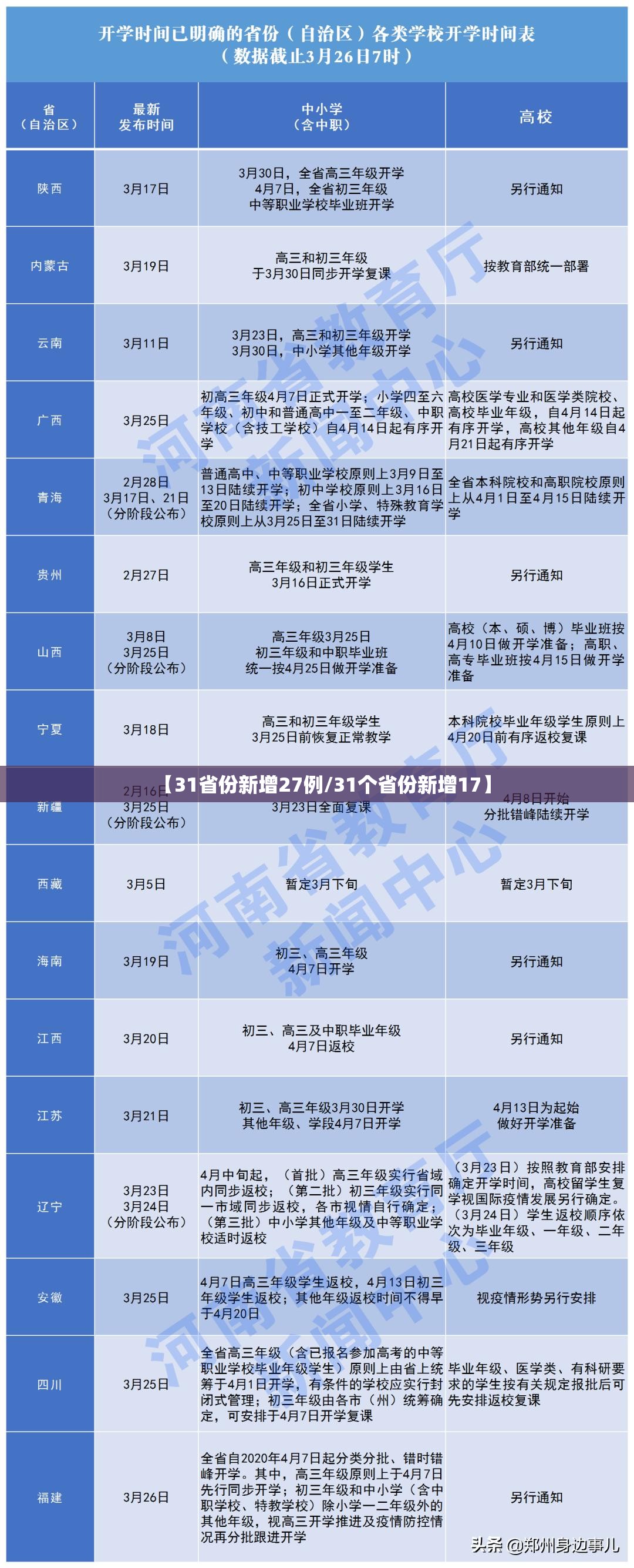 【31省份新增27例/31个省份新增17】 【31省份新增27例/31个省份新增17】