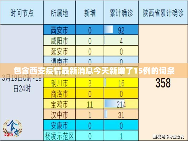 包含西安疫情最新消息今天新增了15例的词条 包含西安疫情最新消息今天新增了15例的词条