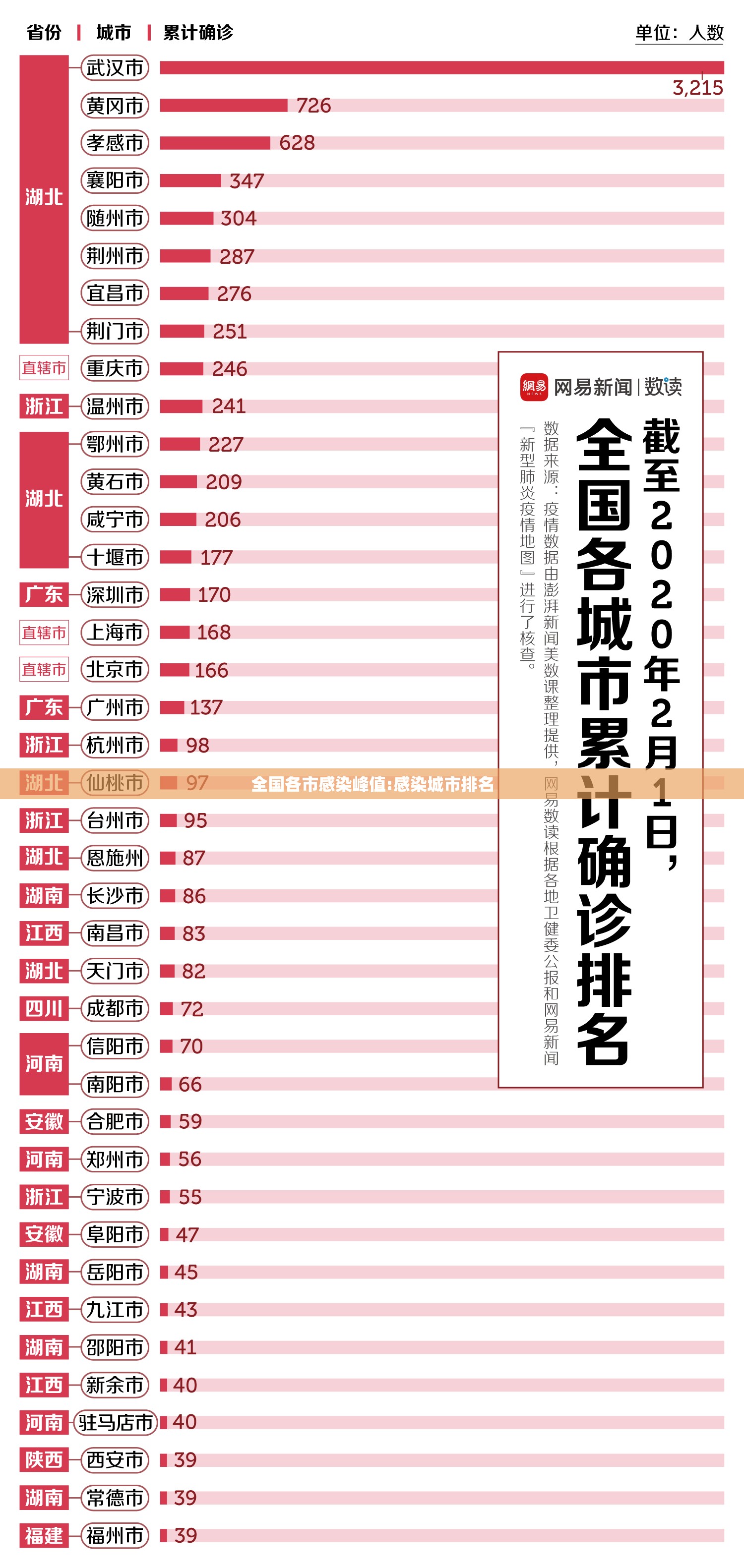 全国各市感染峰值:感染城市排名