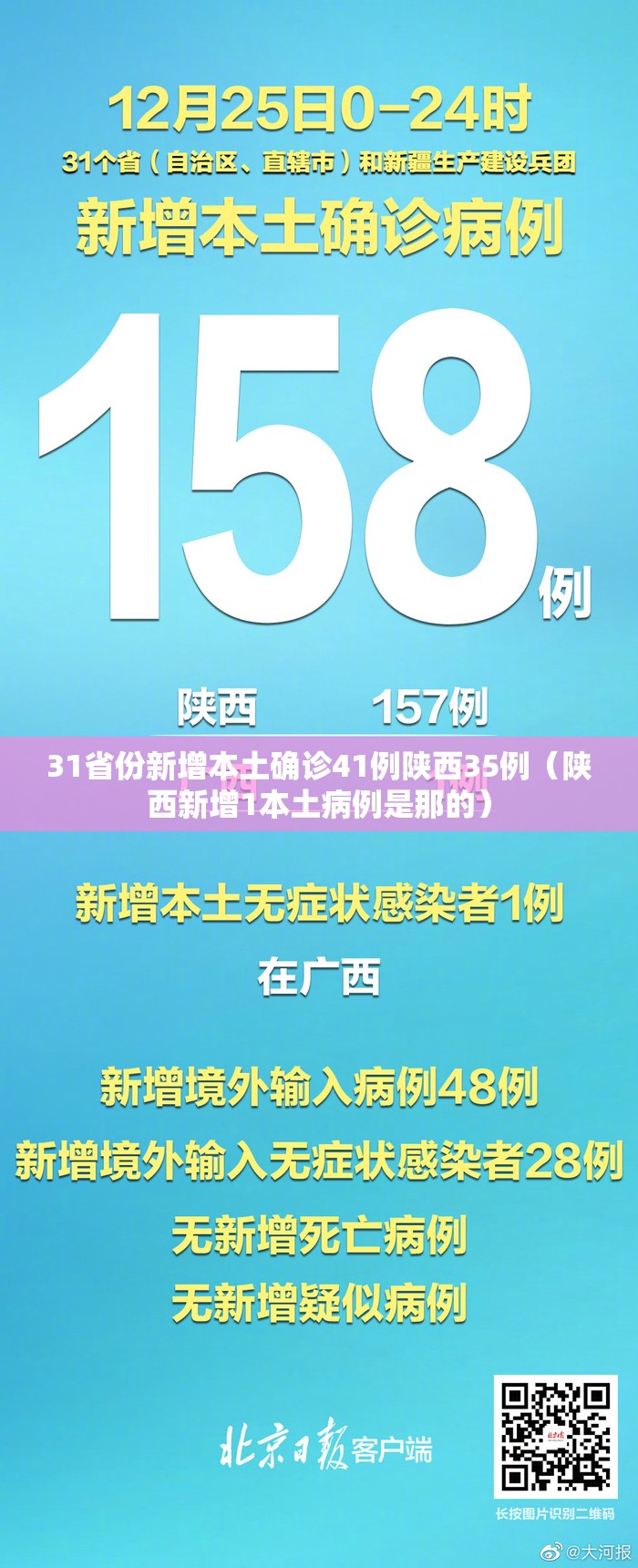 31省份新增本土确诊41例陕西35例(陕西新增1本土病例是那的) 31省份新增本土确诊41例陕西35例(陕西新增1本土病例是那的)