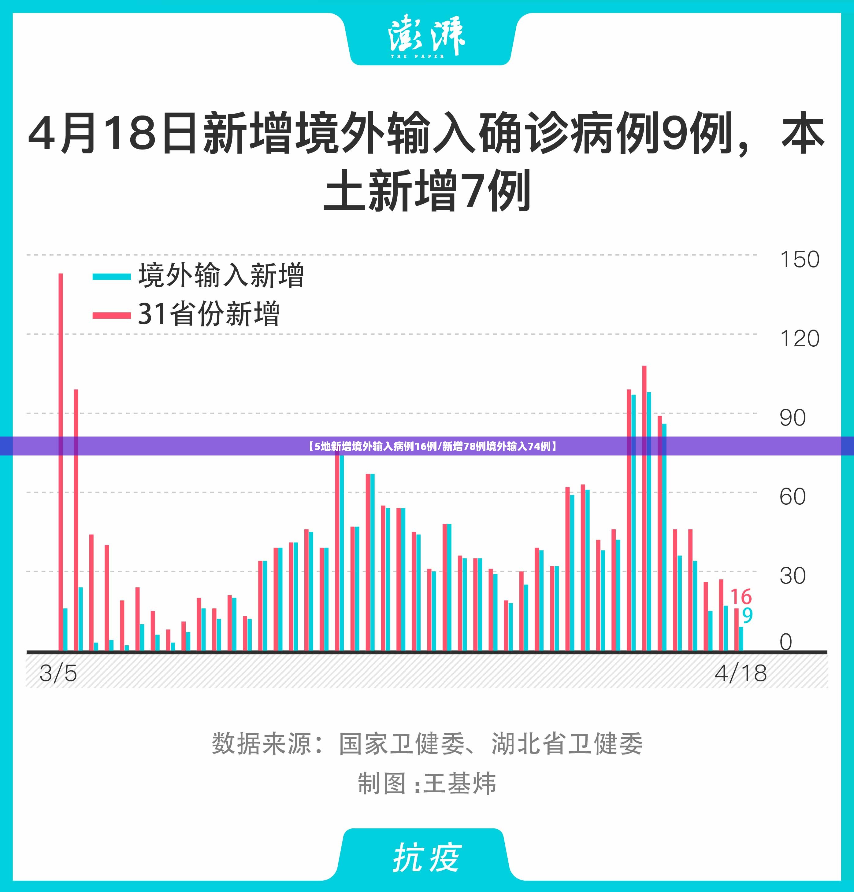 【5地新增境外输入病例16例/新增78例境外输入74例】
